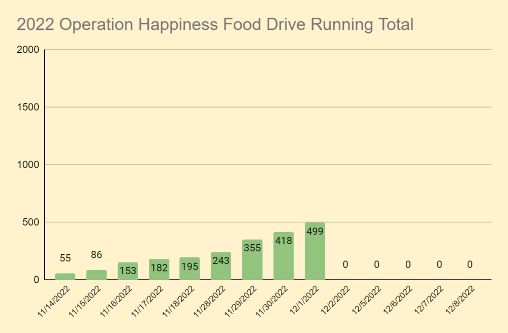 Operation Happiness Food Drive Ending Dec 9th St Albans Town Ed Center operation-happiness-food-drive-ending-dec-9th-st-albans-town-ed-center